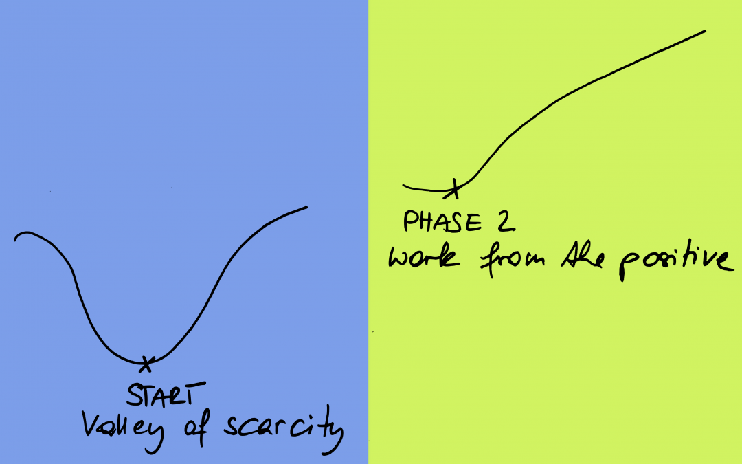 The two phases in a process